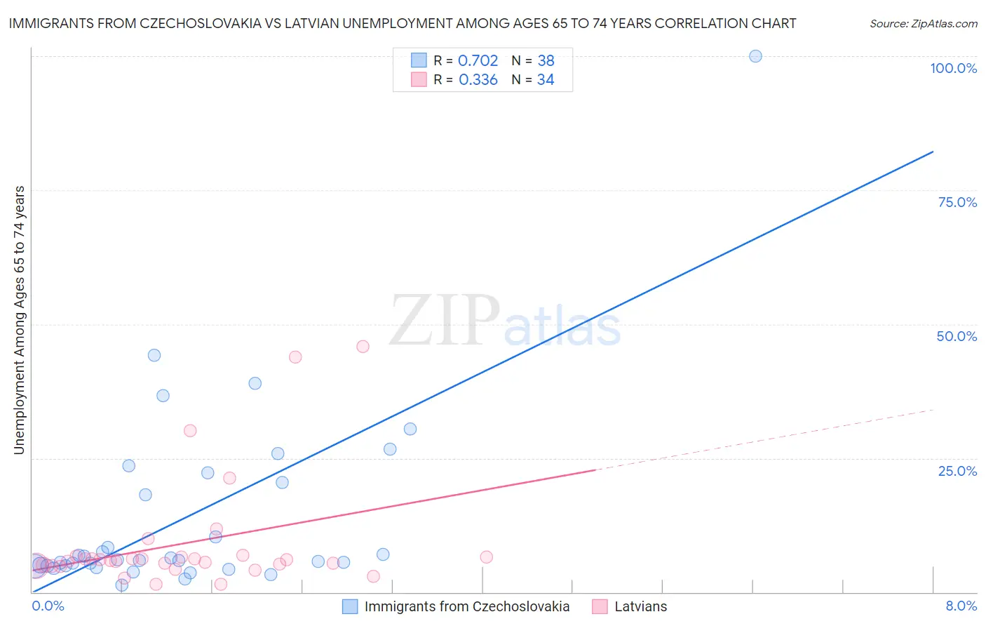 Immigrants from Czechoslovakia vs Latvian Unemployment Among Ages 65 to 74 years