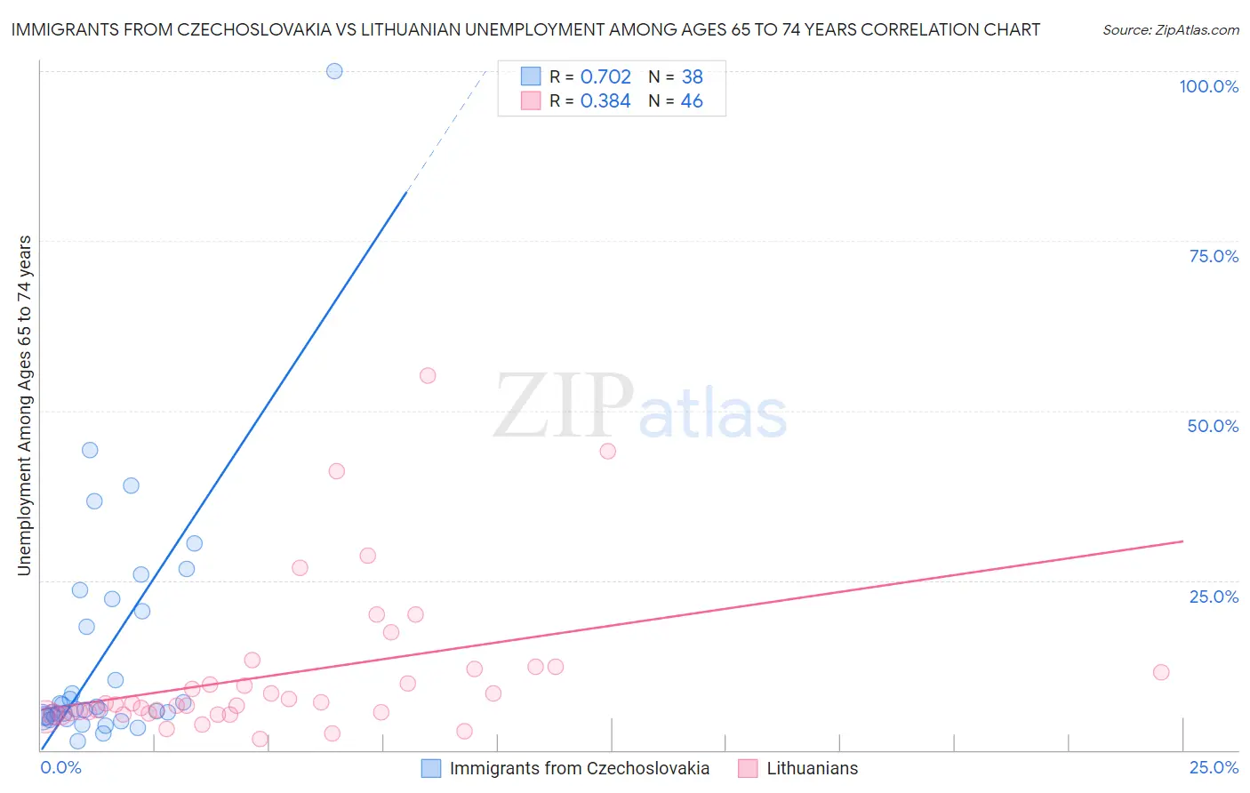 Immigrants from Czechoslovakia vs Lithuanian Unemployment Among Ages 65 to 74 years