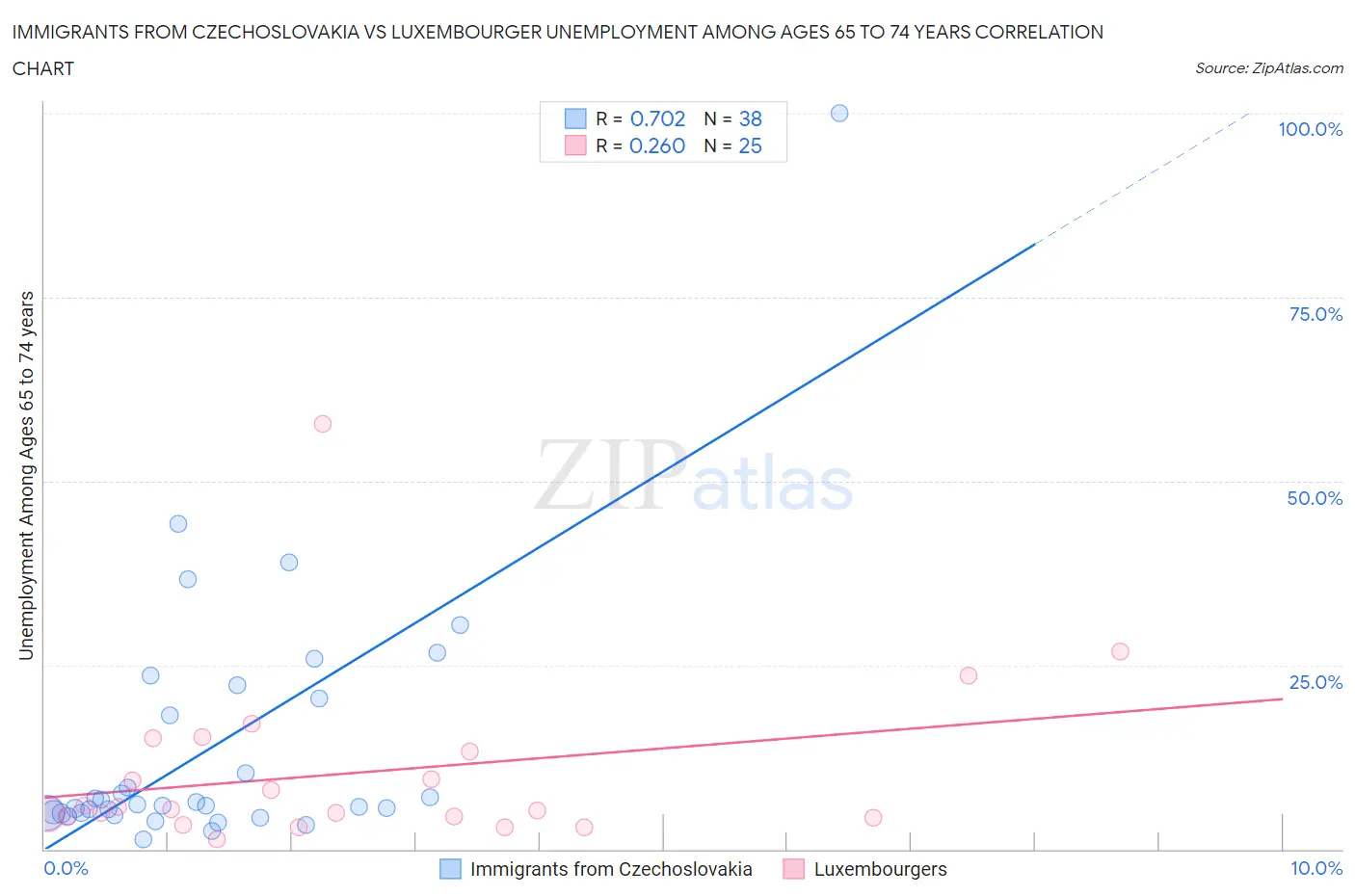 Immigrants from Czechoslovakia vs Luxembourger Unemployment Among Ages 65 to 74 years