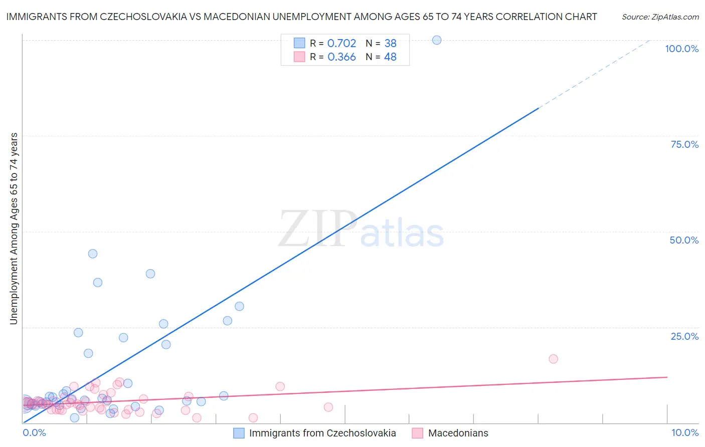 Immigrants from Czechoslovakia vs Macedonian Unemployment Among Ages 65 to 74 years