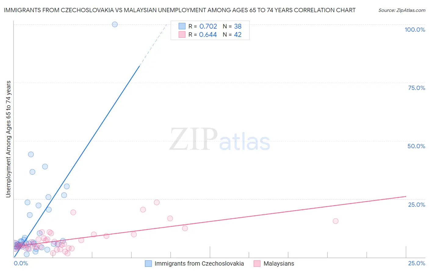 Immigrants from Czechoslovakia vs Malaysian Unemployment Among Ages 65 to 74 years