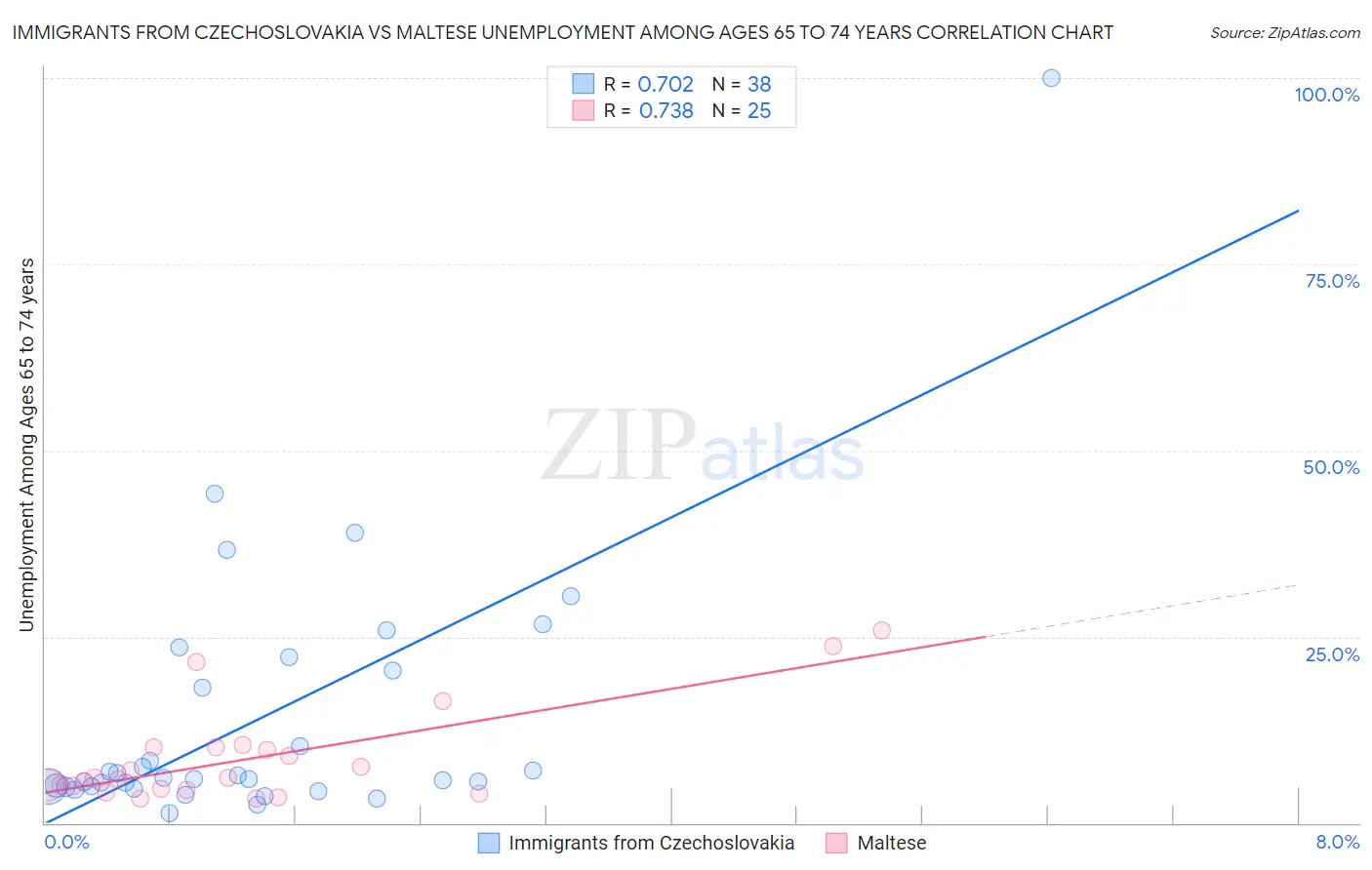 Immigrants from Czechoslovakia vs Maltese Unemployment Among Ages 65 to 74 years