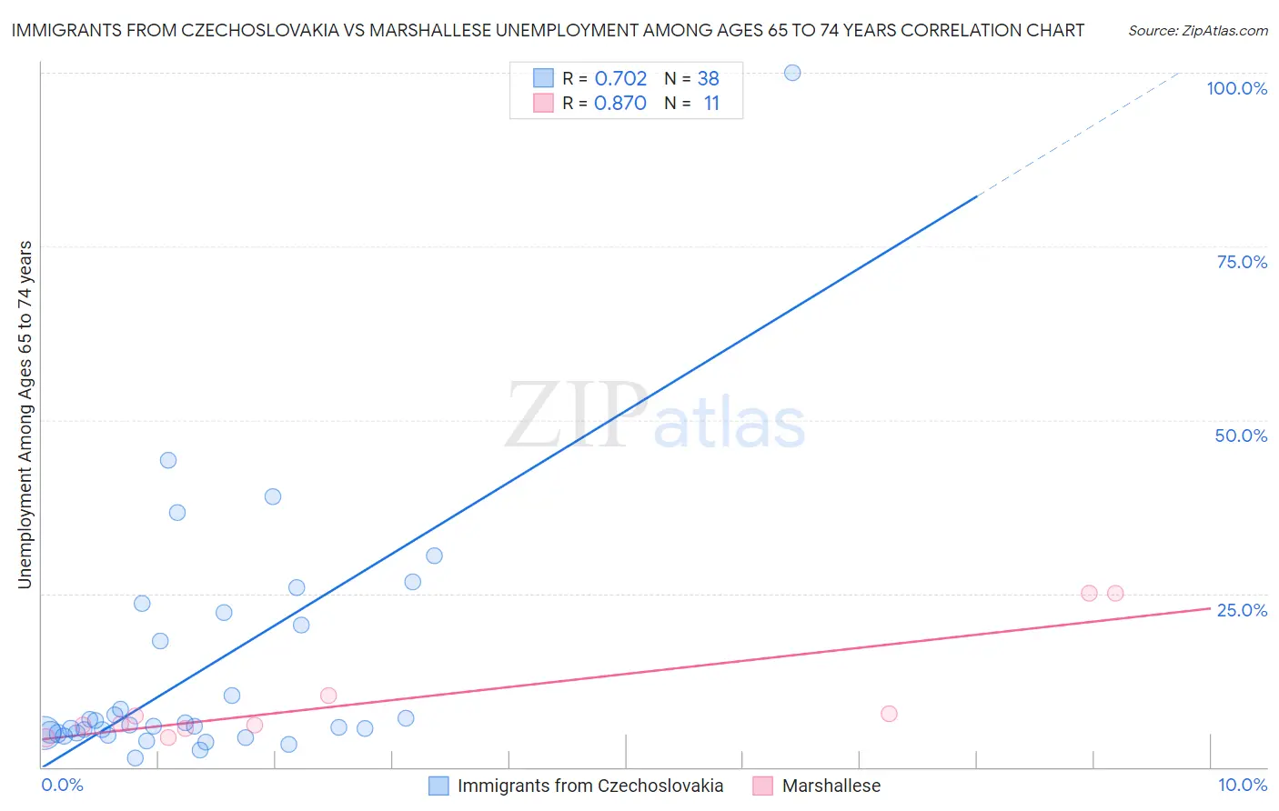Immigrants from Czechoslovakia vs Marshallese Unemployment Among Ages 65 to 74 years