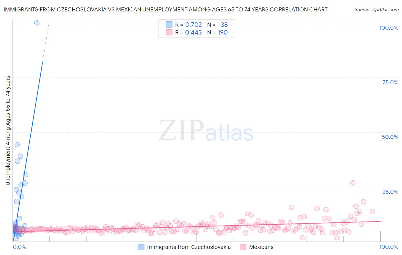 Immigrants from Czechoslovakia vs Mexican Unemployment Among Ages 65 to 74 years