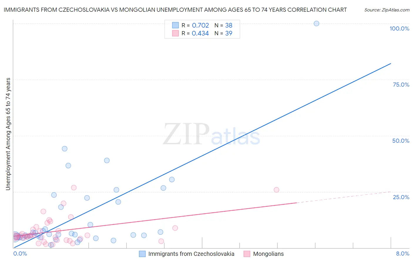 Immigrants from Czechoslovakia vs Mongolian Unemployment Among Ages 65 to 74 years