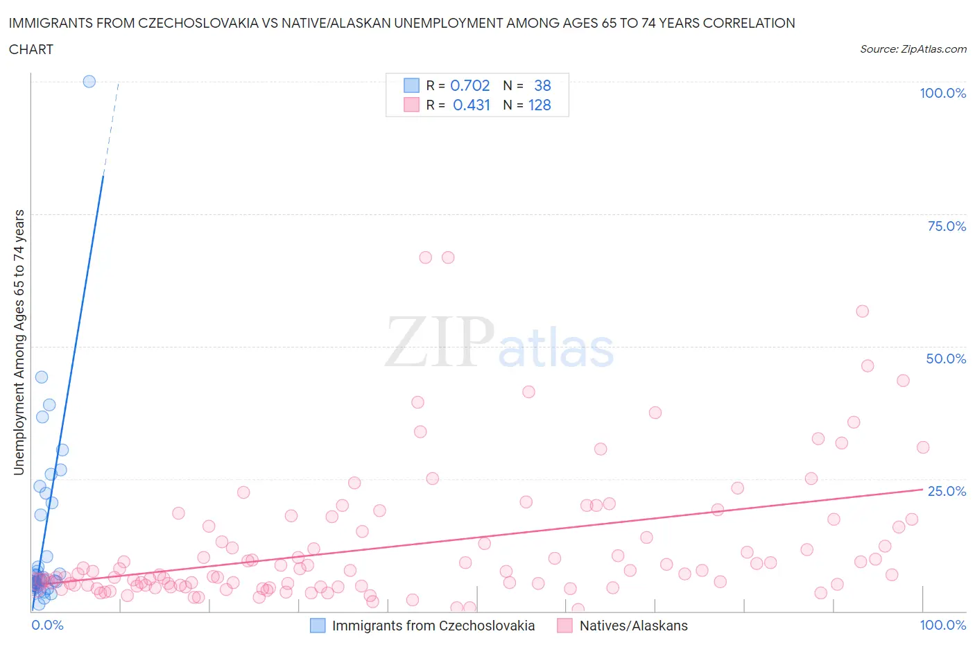 Immigrants from Czechoslovakia vs Native/Alaskan Unemployment Among Ages 65 to 74 years
