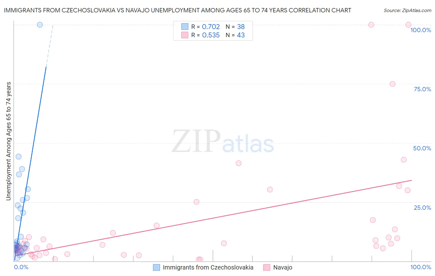 Immigrants from Czechoslovakia vs Navajo Unemployment Among Ages 65 to 74 years