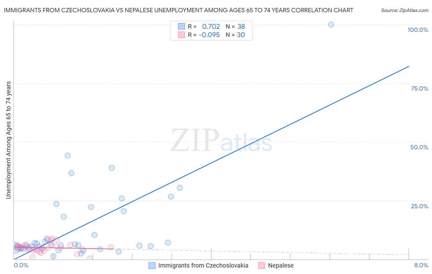 Immigrants from Czechoslovakia vs Nepalese Unemployment Among Ages 65 to 74 years