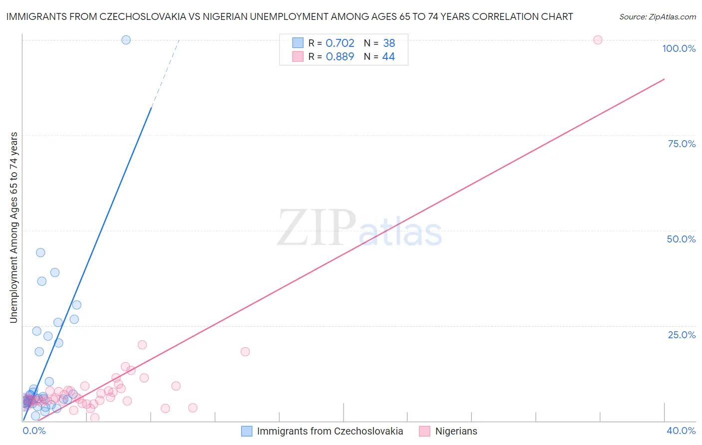 Immigrants from Czechoslovakia vs Nigerian Unemployment Among Ages 65 to 74 years