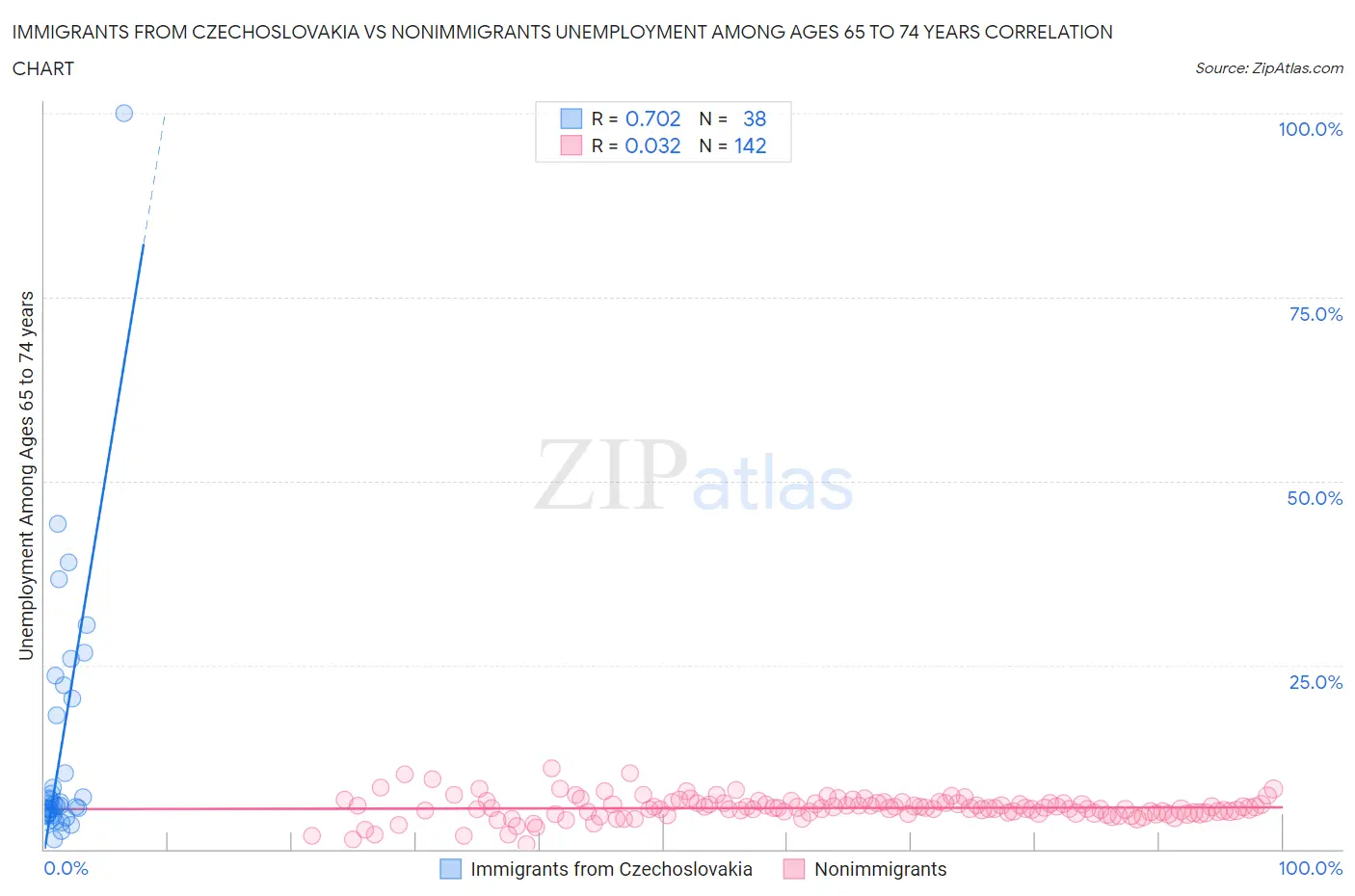 Immigrants from Czechoslovakia vs Nonimmigrants Unemployment Among Ages 65 to 74 years