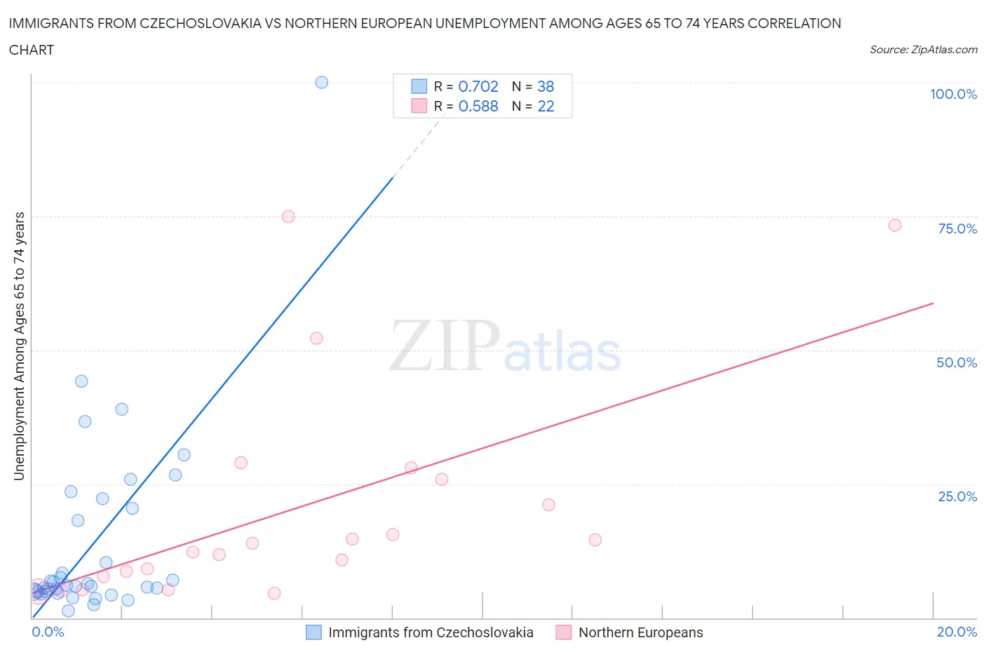 Immigrants from Czechoslovakia vs Northern European Unemployment Among Ages 65 to 74 years
