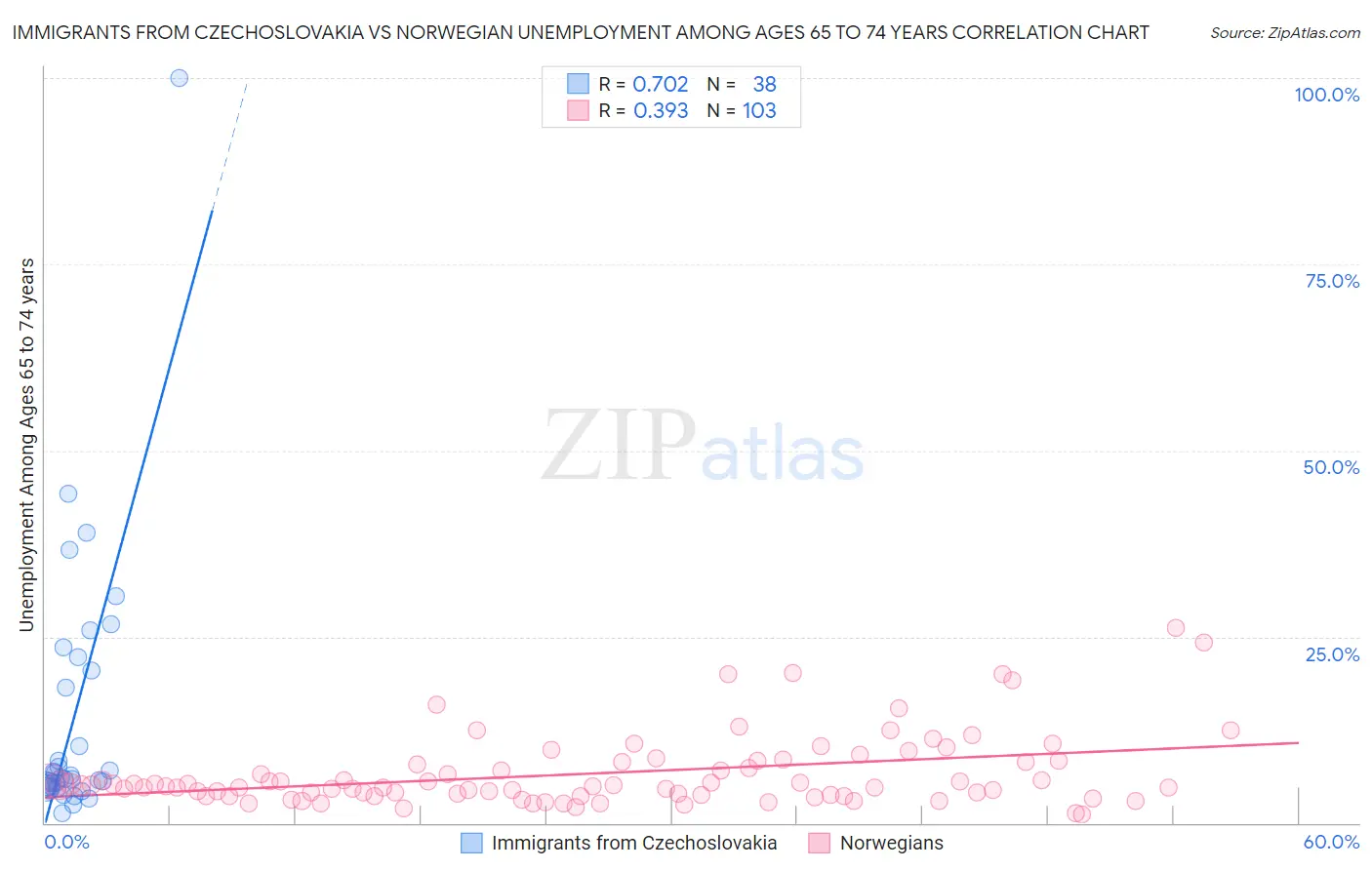 Immigrants from Czechoslovakia vs Norwegian Unemployment Among Ages 65 to 74 years