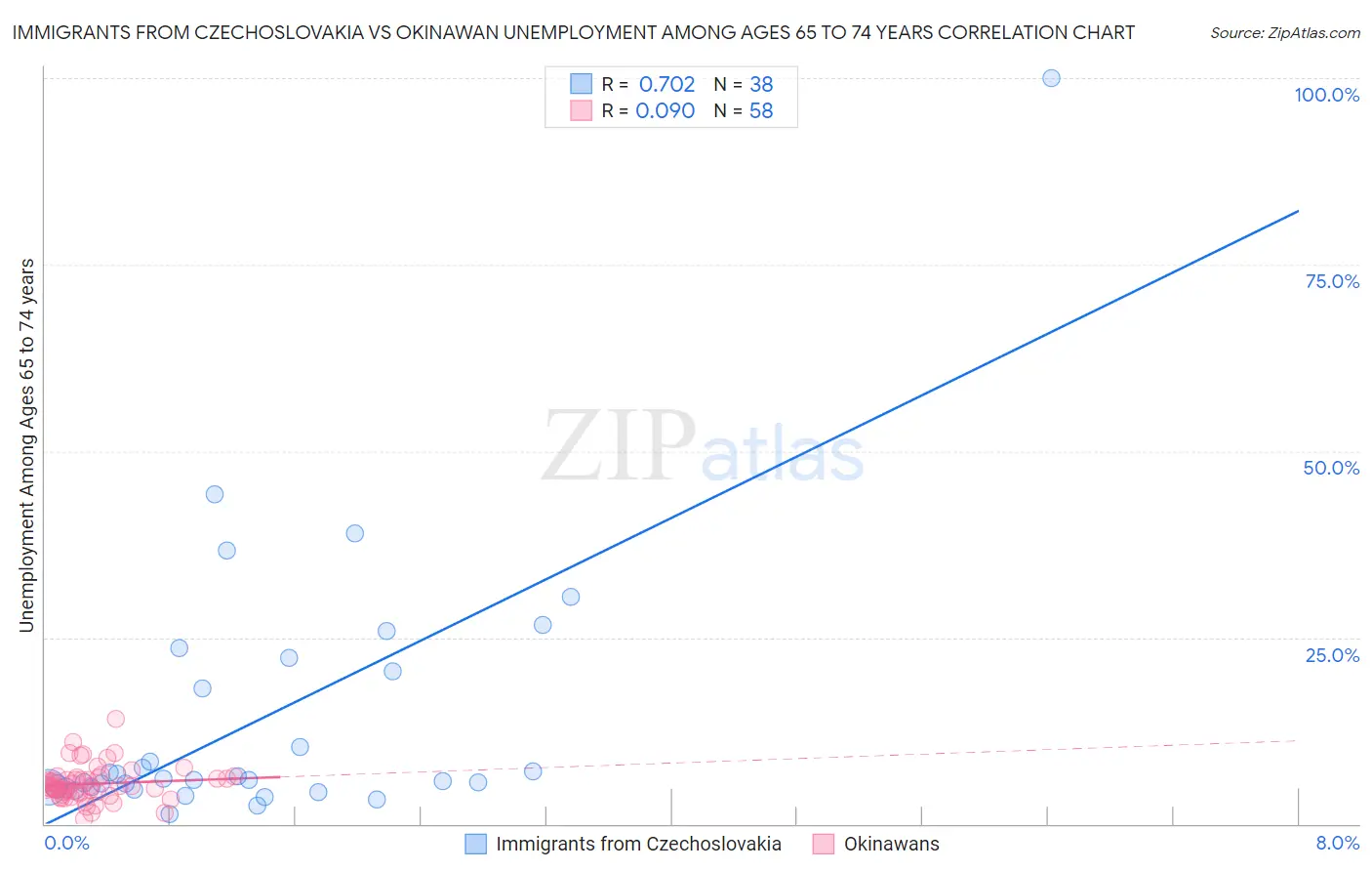 Immigrants from Czechoslovakia vs Okinawan Unemployment Among Ages 65 to 74 years
