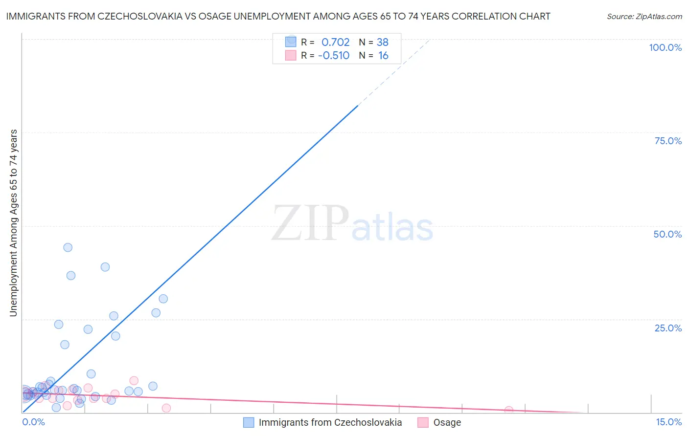 Immigrants from Czechoslovakia vs Osage Unemployment Among Ages 65 to 74 years