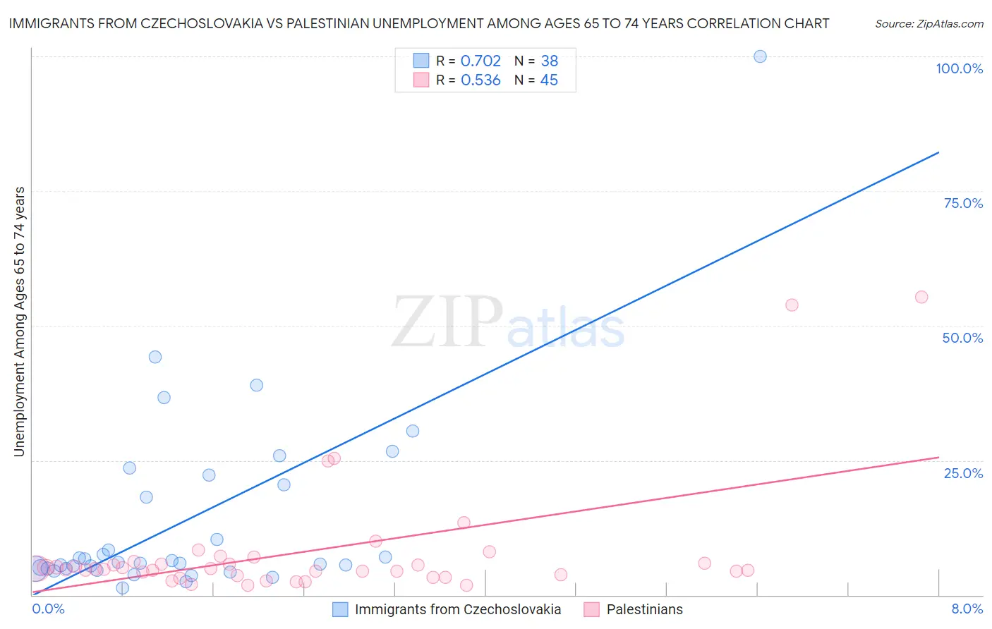 Immigrants from Czechoslovakia vs Palestinian Unemployment Among Ages 65 to 74 years