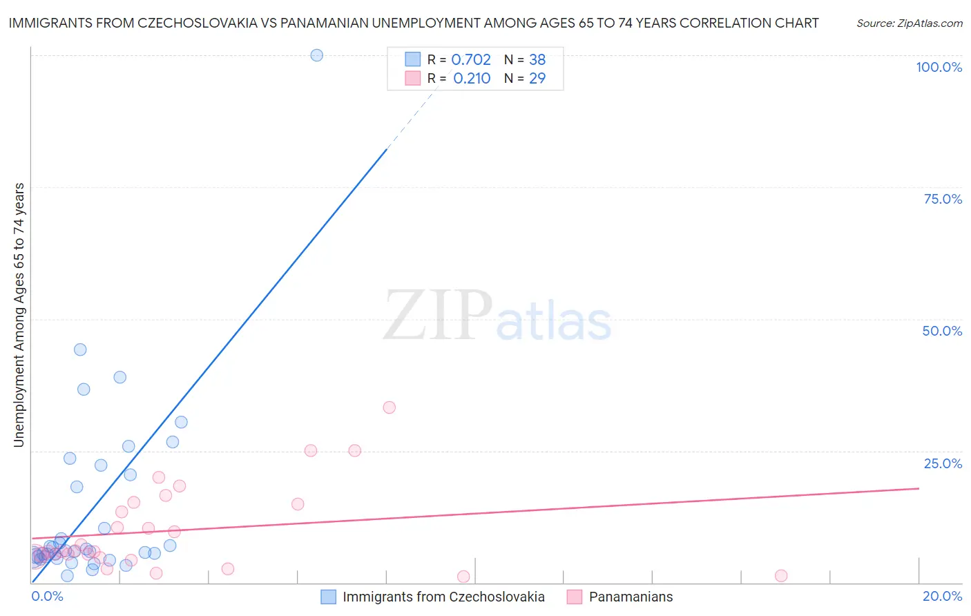 Immigrants from Czechoslovakia vs Panamanian Unemployment Among Ages 65 to 74 years