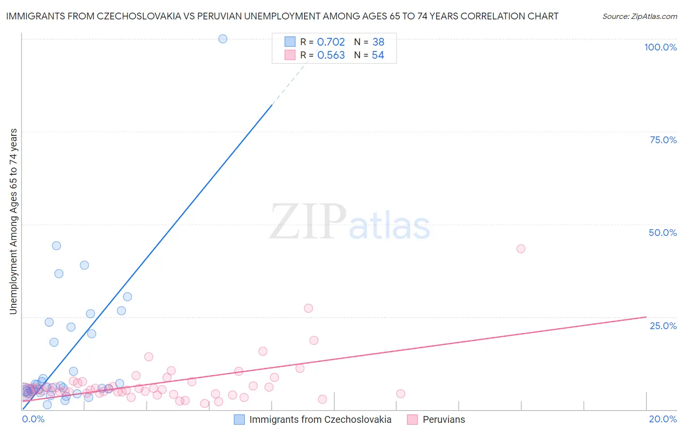 Immigrants from Czechoslovakia vs Peruvian Unemployment Among Ages 65 to 74 years