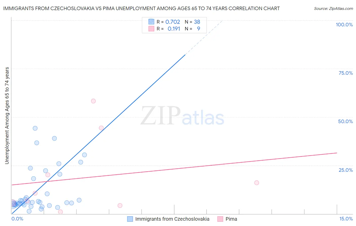 Immigrants from Czechoslovakia vs Pima Unemployment Among Ages 65 to 74 years