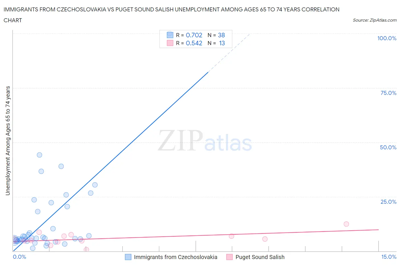Immigrants from Czechoslovakia vs Puget Sound Salish Unemployment Among Ages 65 to 74 years