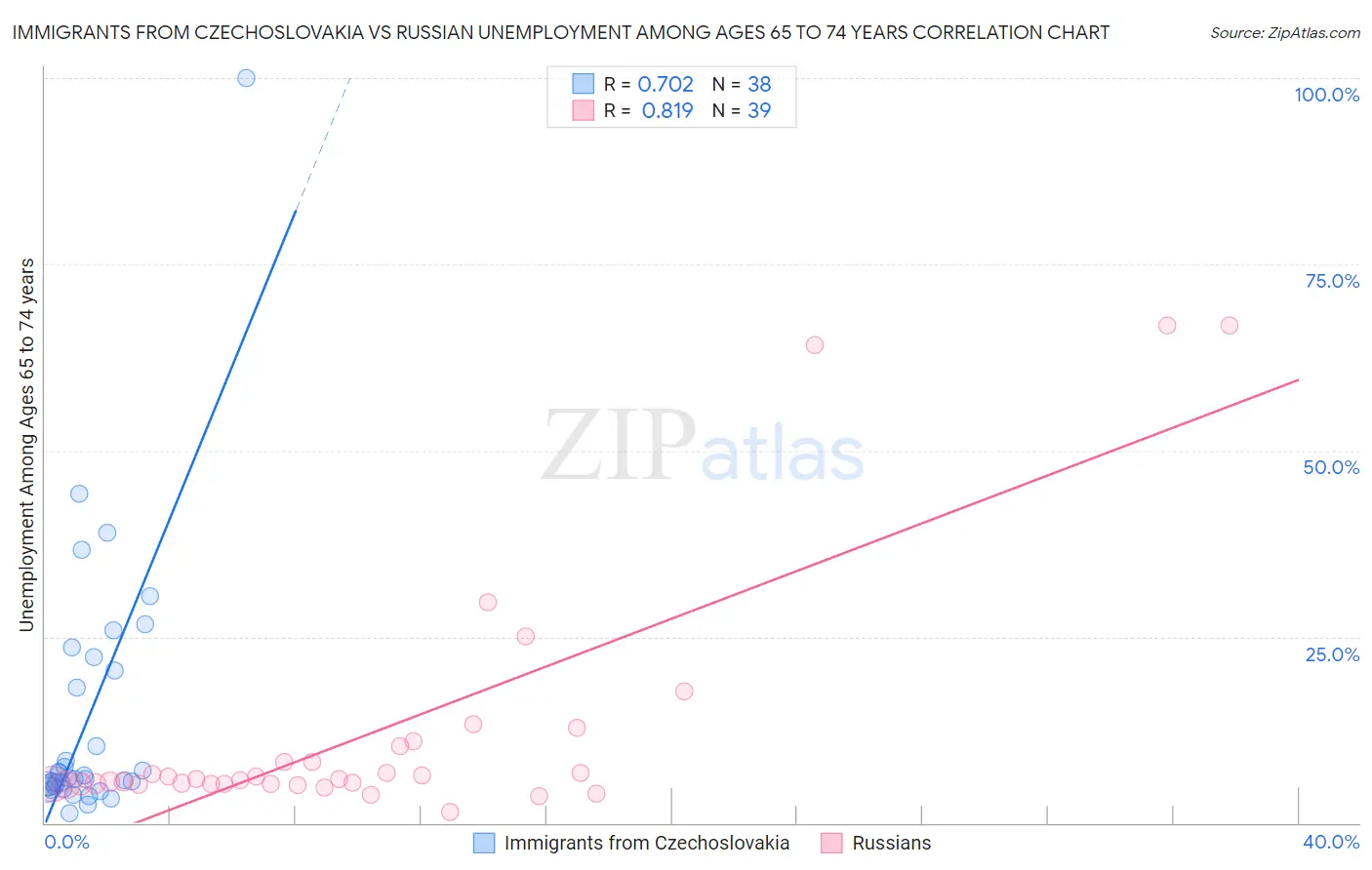 Immigrants from Czechoslovakia vs Russian Unemployment Among Ages 65 to 74 years