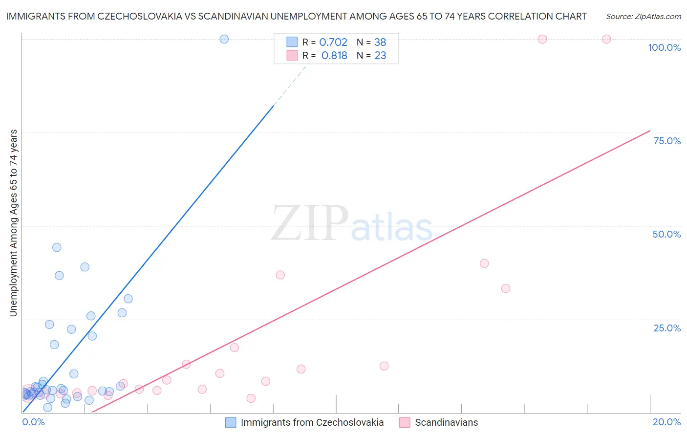 Immigrants from Czechoslovakia vs Scandinavian Unemployment Among Ages 65 to 74 years