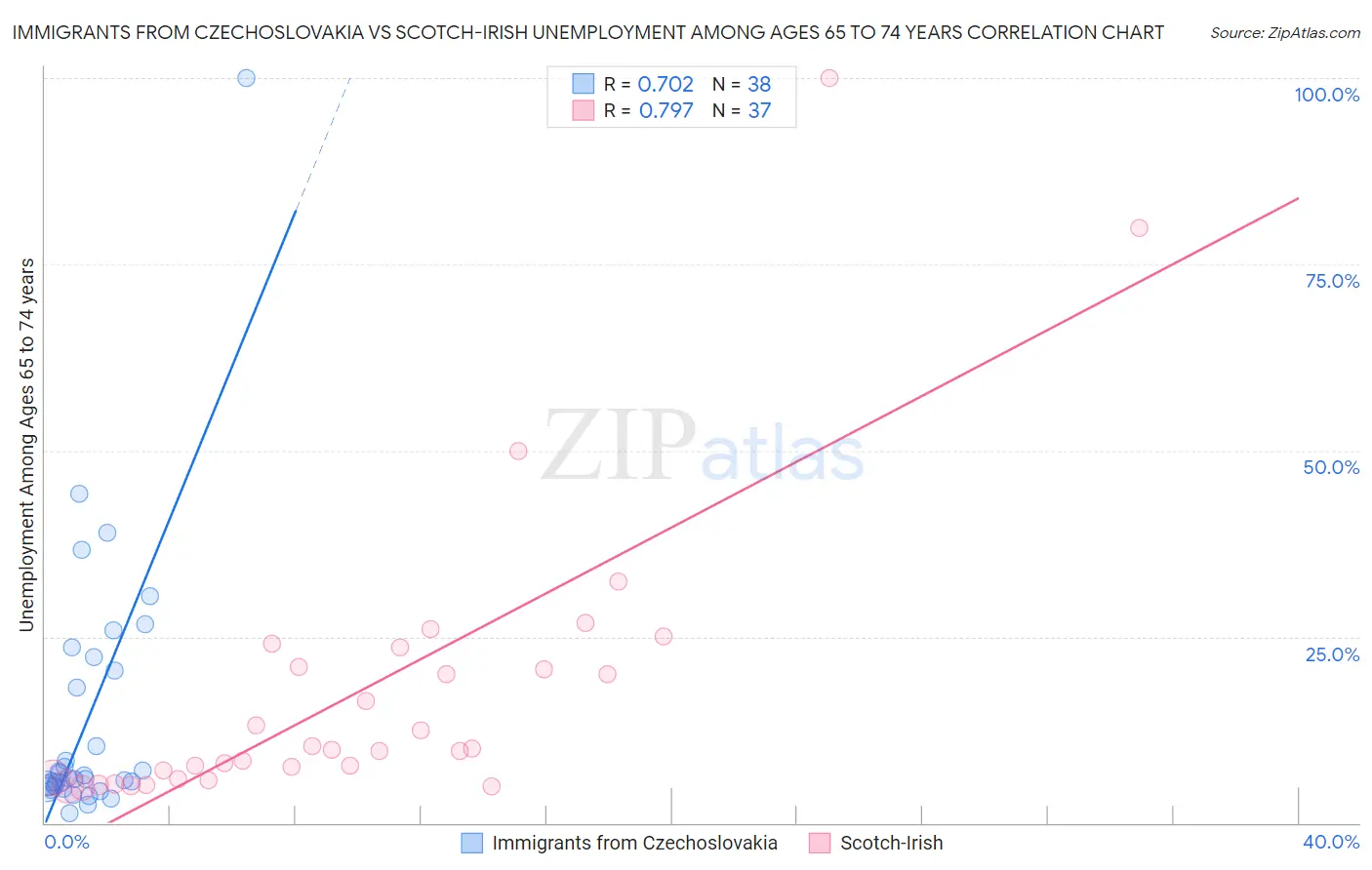 Immigrants from Czechoslovakia vs Scotch-Irish Unemployment Among Ages 65 to 74 years
