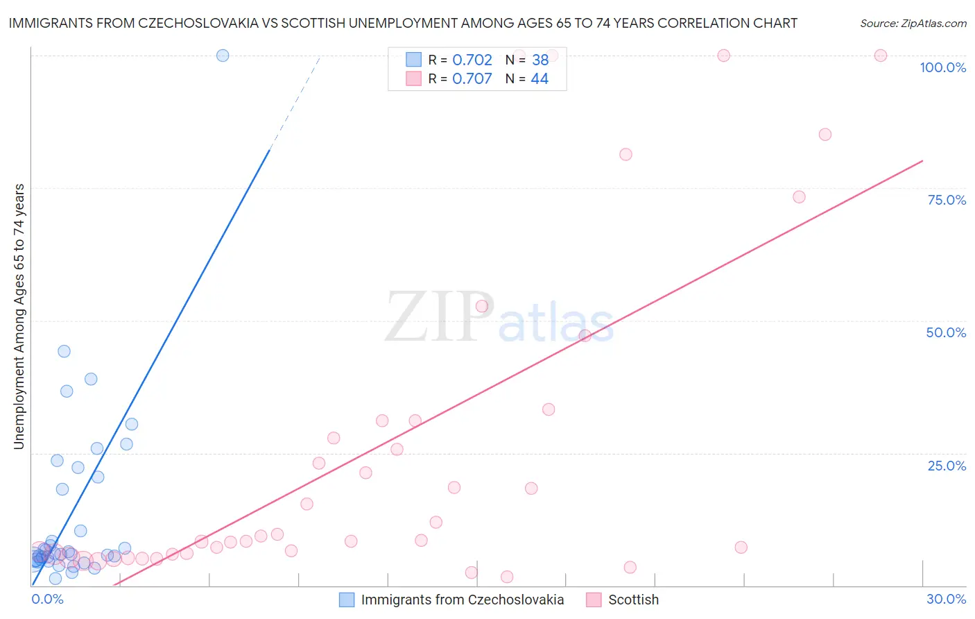 Immigrants from Czechoslovakia vs Scottish Unemployment Among Ages 65 to 74 years