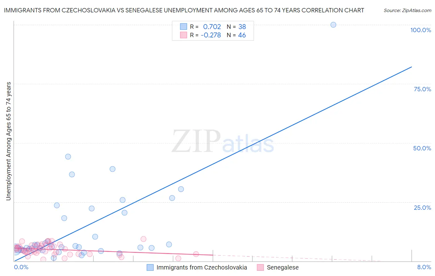 Immigrants from Czechoslovakia vs Senegalese Unemployment Among Ages 65 to 74 years