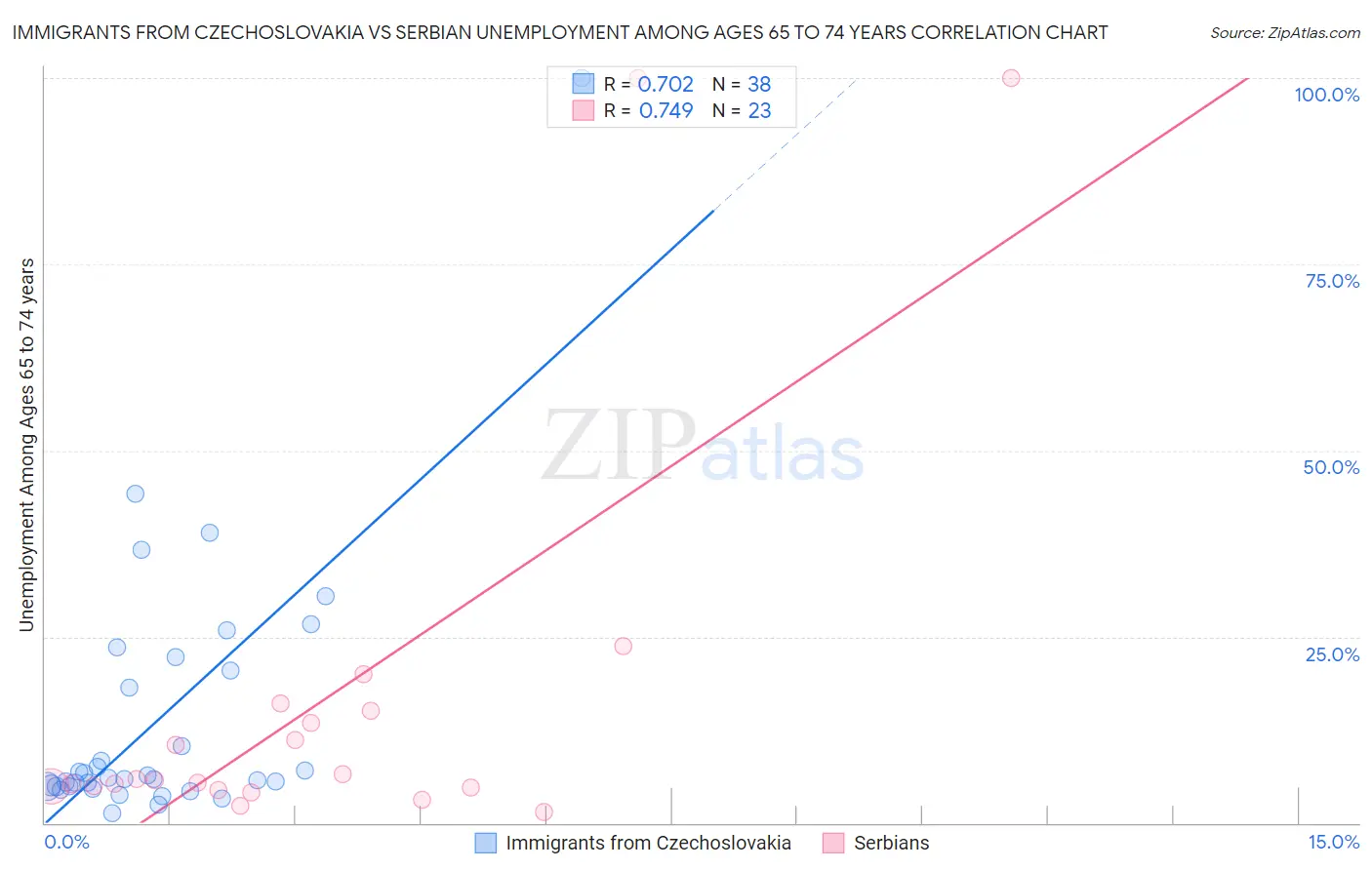 Immigrants from Czechoslovakia vs Serbian Unemployment Among Ages 65 to 74 years