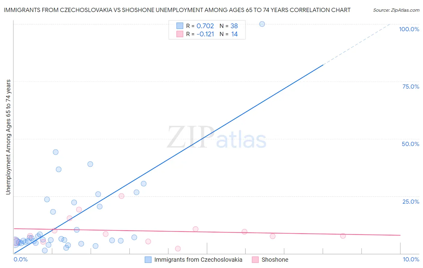 Immigrants from Czechoslovakia vs Shoshone Unemployment Among Ages 65 to 74 years