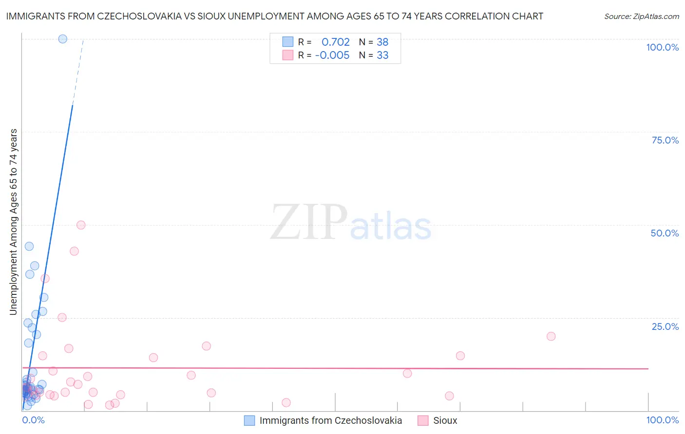 Immigrants from Czechoslovakia vs Sioux Unemployment Among Ages 65 to 74 years