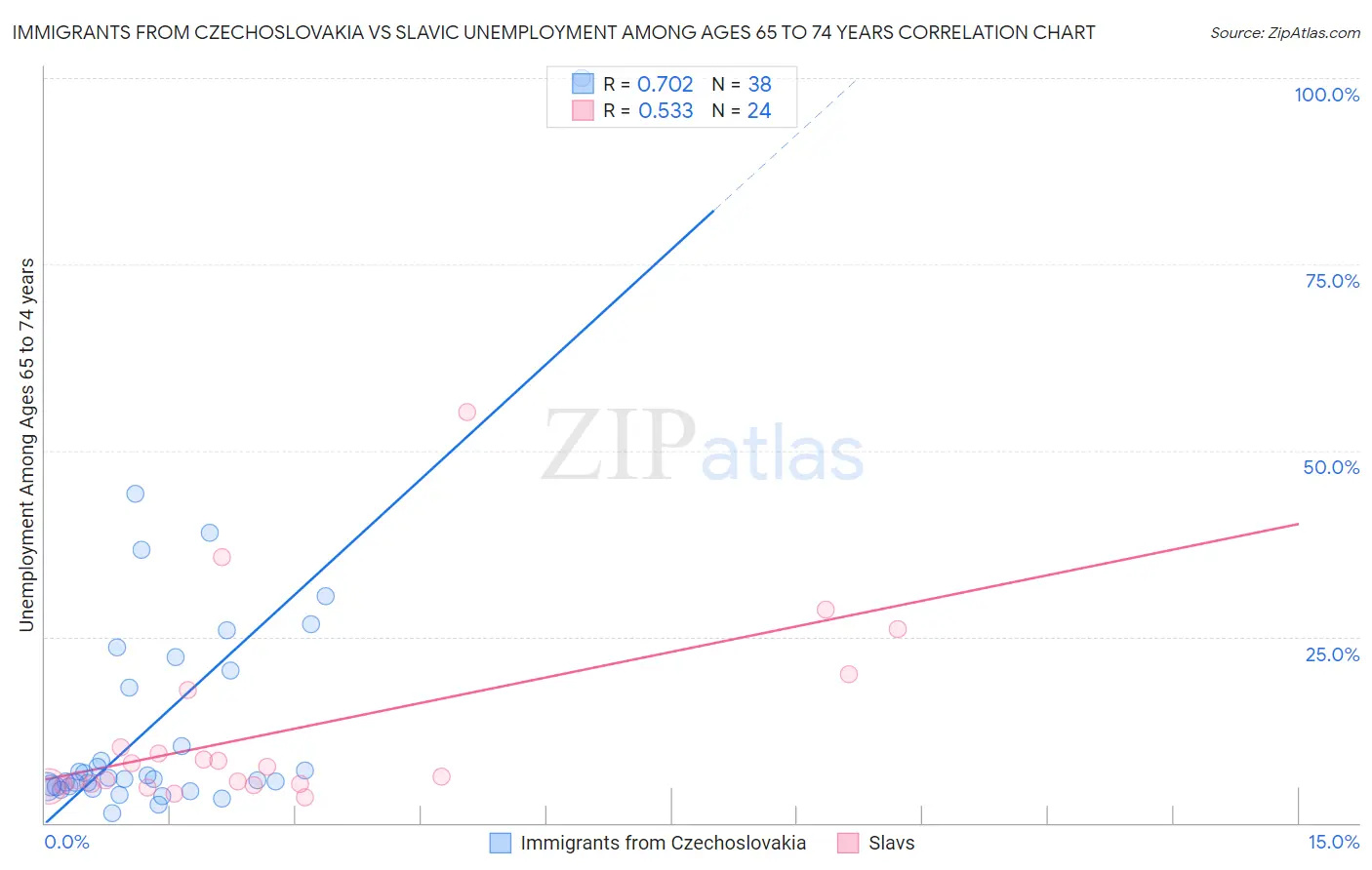 Immigrants from Czechoslovakia vs Slavic Unemployment Among Ages 65 to 74 years