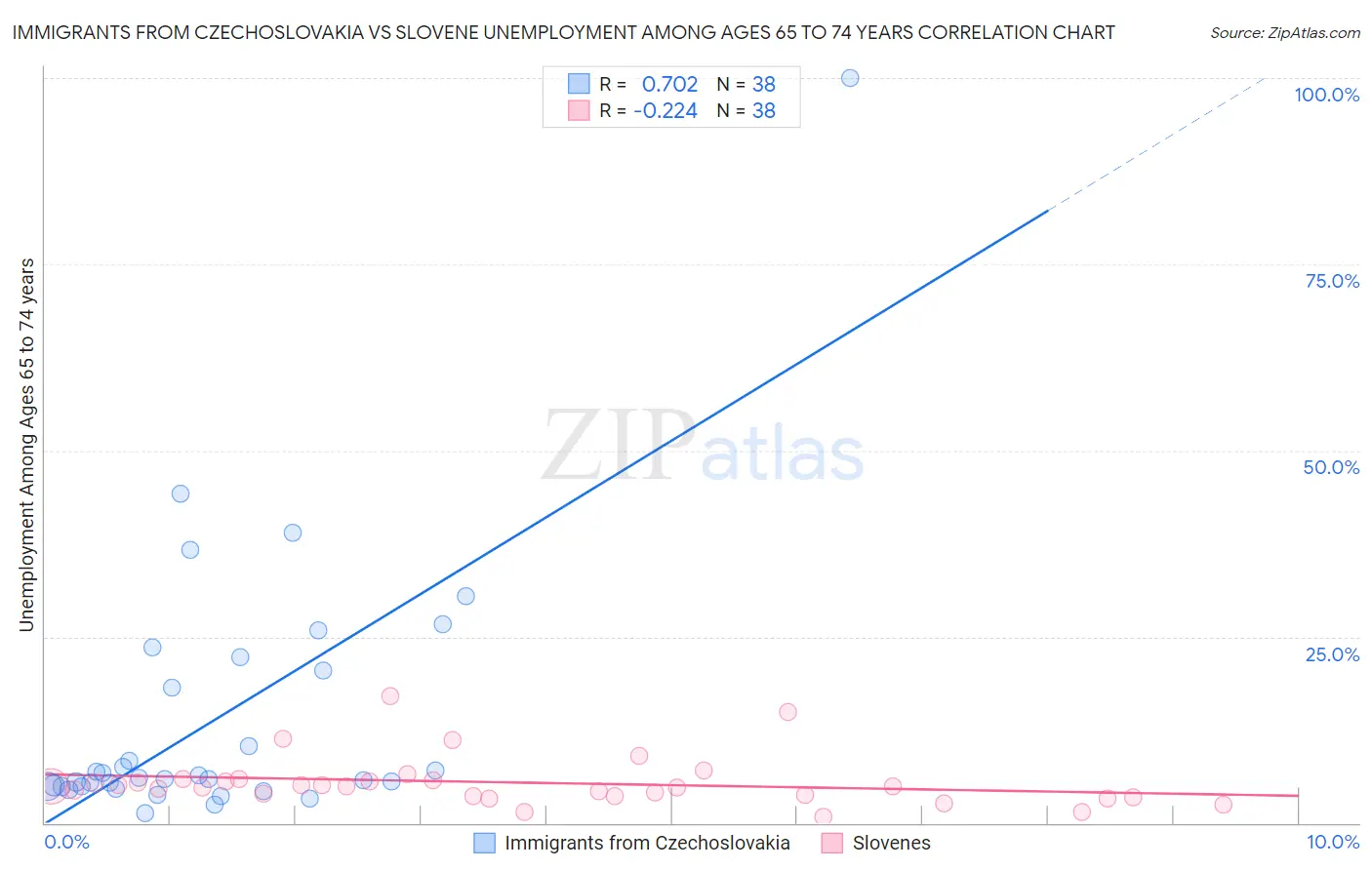 Immigrants from Czechoslovakia vs Slovene Unemployment Among Ages 65 to 74 years