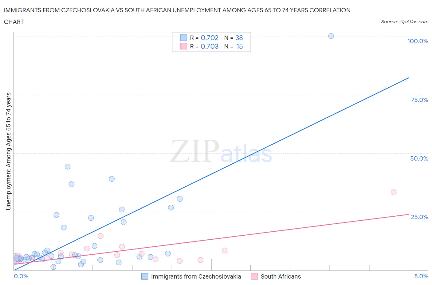 Immigrants from Czechoslovakia vs South African Unemployment Among Ages 65 to 74 years