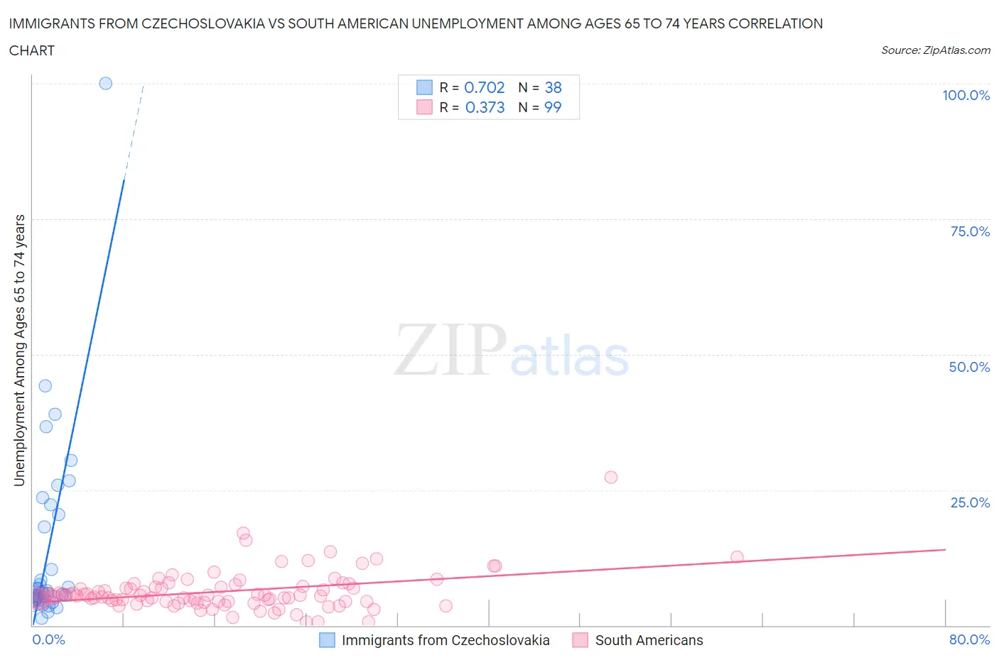 Immigrants from Czechoslovakia vs South American Unemployment Among Ages 65 to 74 years