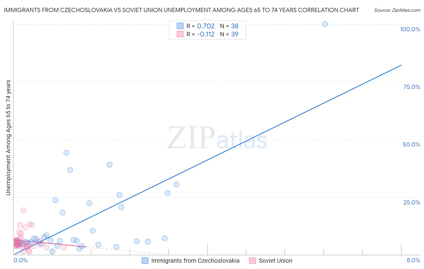 Immigrants from Czechoslovakia vs Soviet Union Unemployment Among Ages 65 to 74 years