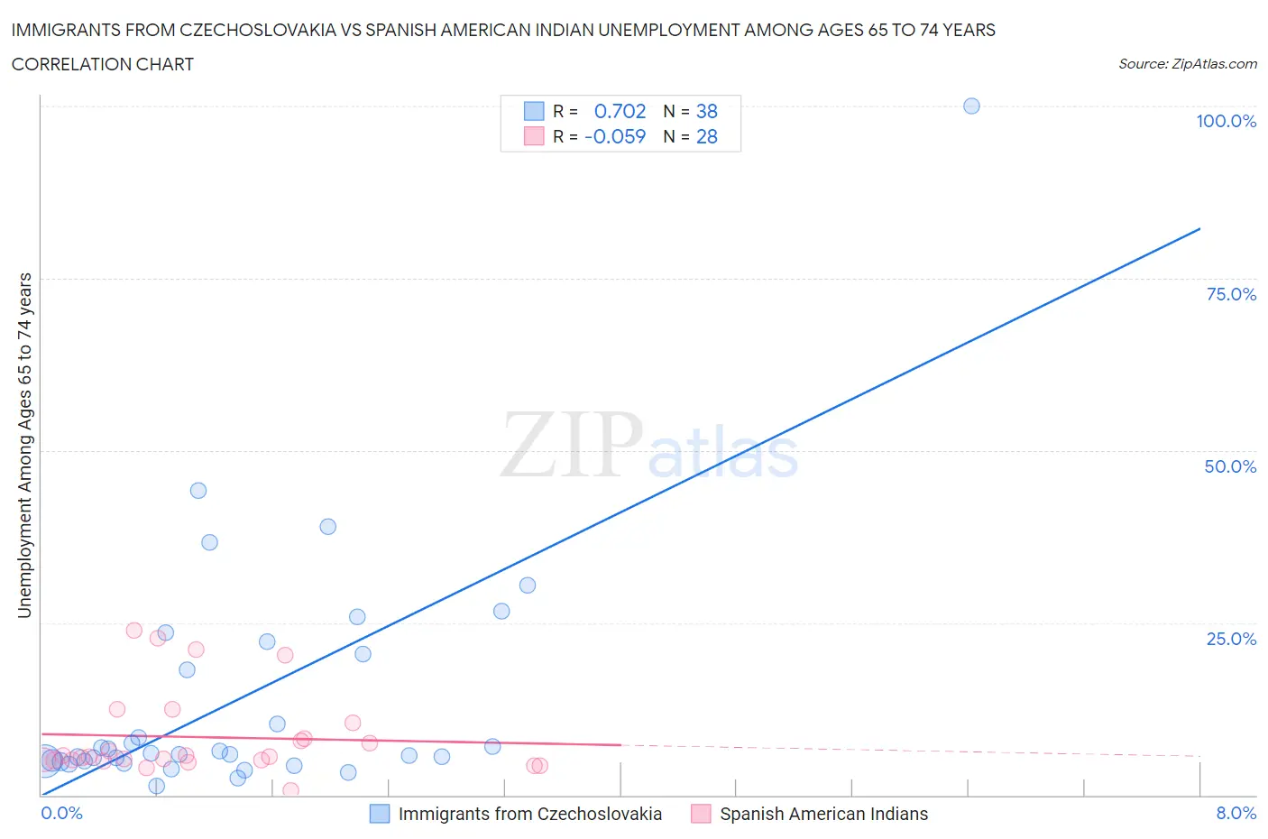 Immigrants from Czechoslovakia vs Spanish American Indian Unemployment Among Ages 65 to 74 years