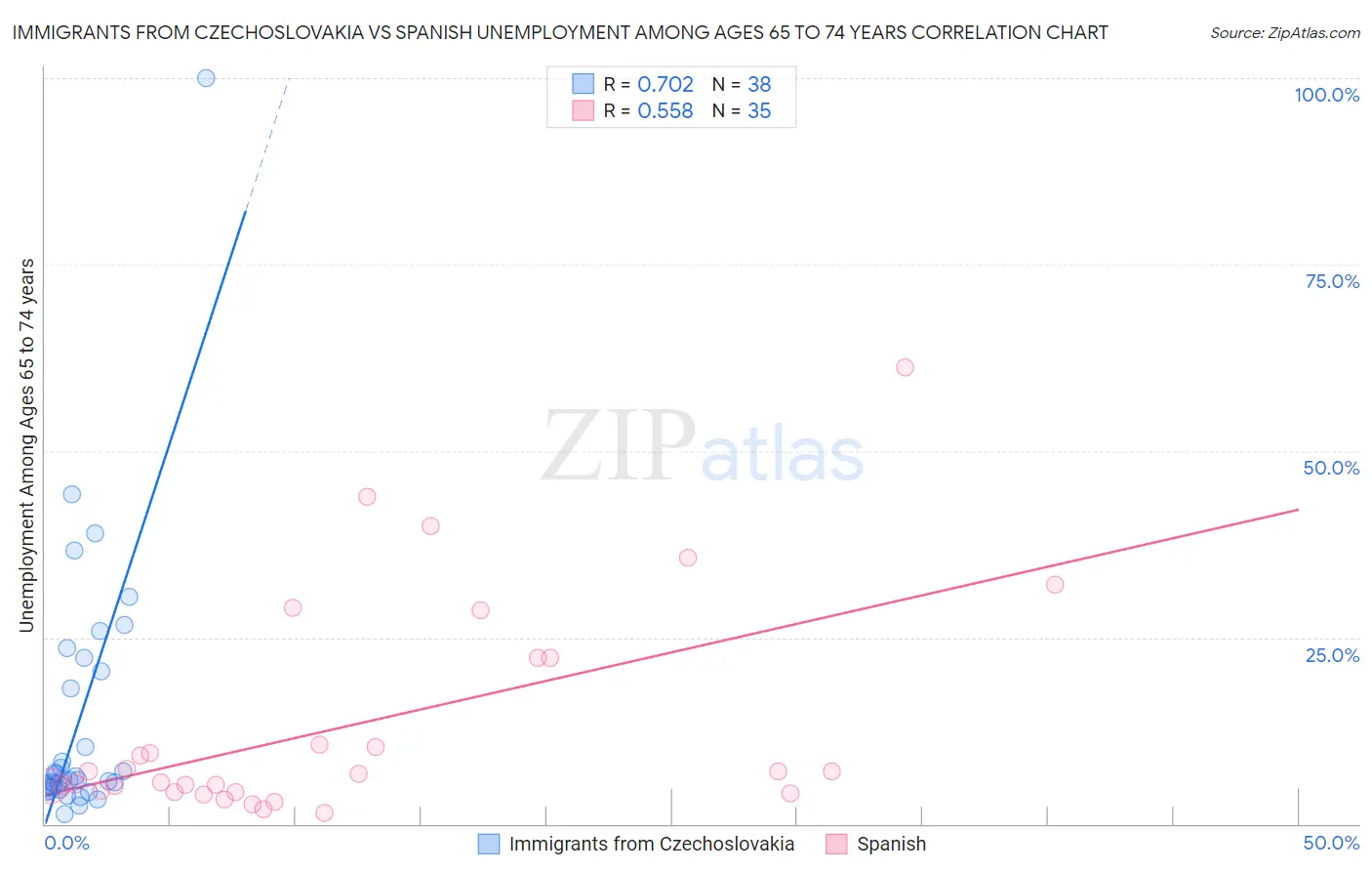 Immigrants from Czechoslovakia vs Spanish Unemployment Among Ages 65 to 74 years