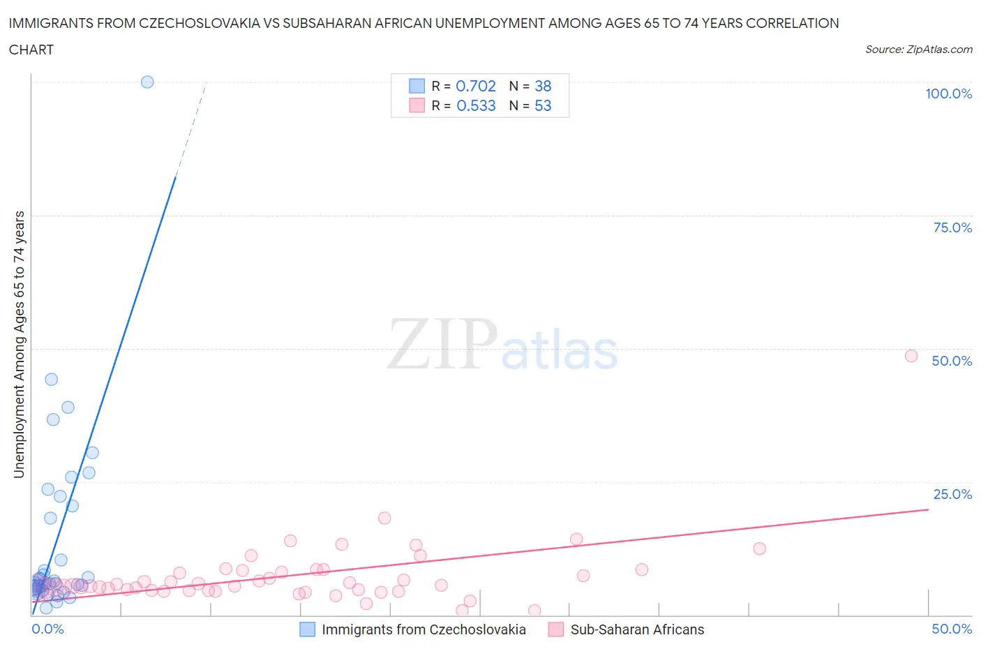 Immigrants from Czechoslovakia vs Subsaharan African Unemployment Among Ages 65 to 74 years
