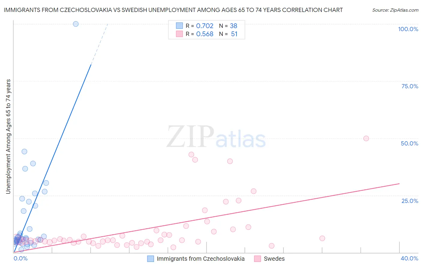 Immigrants from Czechoslovakia vs Swedish Unemployment Among Ages 65 to 74 years