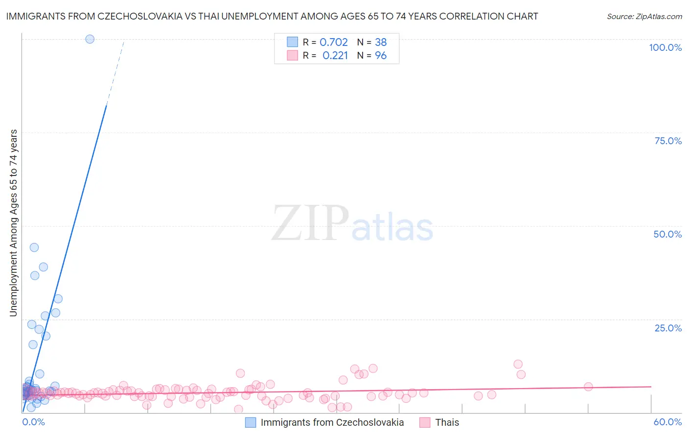 Immigrants from Czechoslovakia vs Thai Unemployment Among Ages 65 to 74 years