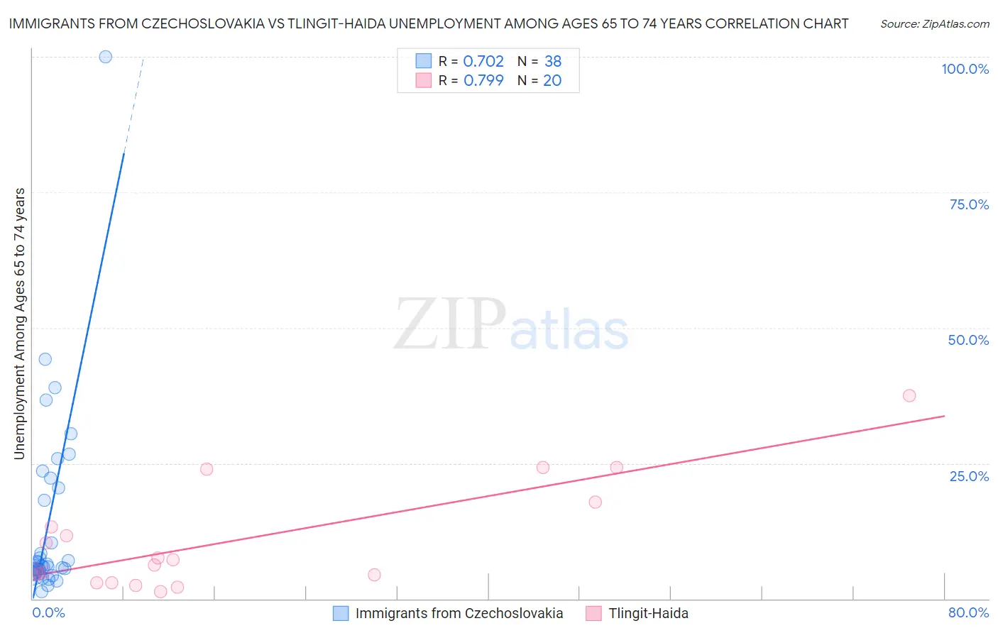Immigrants from Czechoslovakia vs Tlingit-Haida Unemployment Among Ages 65 to 74 years