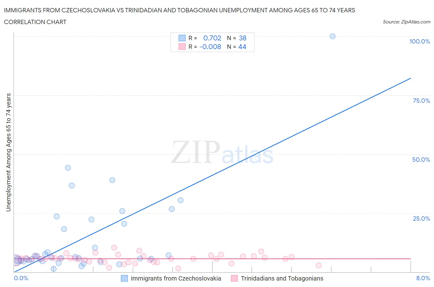 Immigrants from Czechoslovakia vs Trinidadian and Tobagonian Unemployment Among Ages 65 to 74 years
