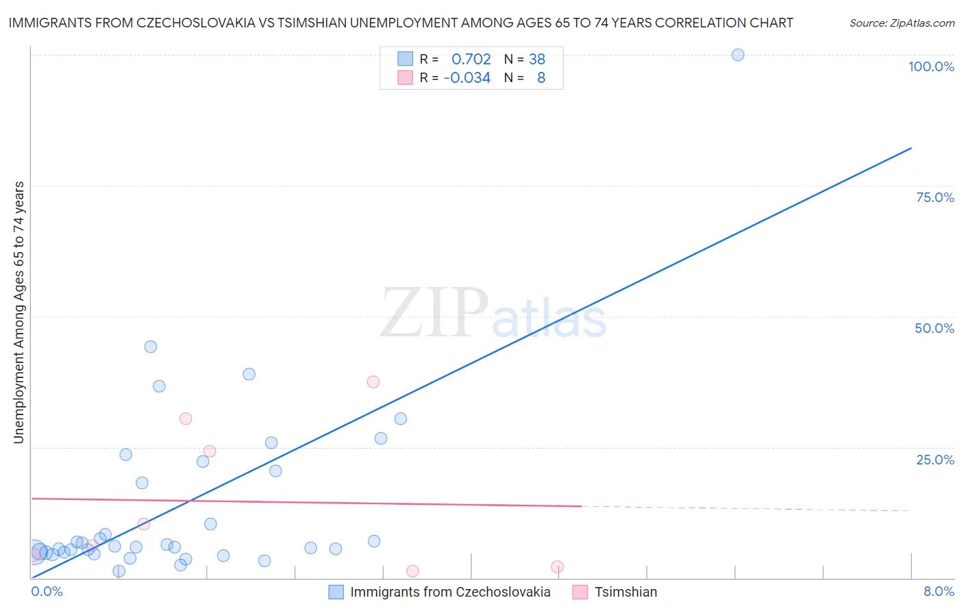 Immigrants from Czechoslovakia vs Tsimshian Unemployment Among Ages 65 to 74 years