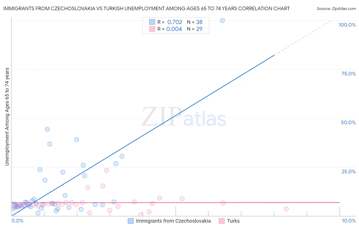Immigrants from Czechoslovakia vs Turkish Unemployment Among Ages 65 to 74 years