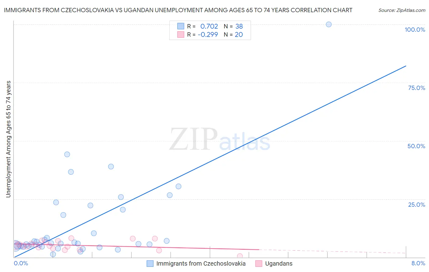 Immigrants from Czechoslovakia vs Ugandan Unemployment Among Ages 65 to 74 years