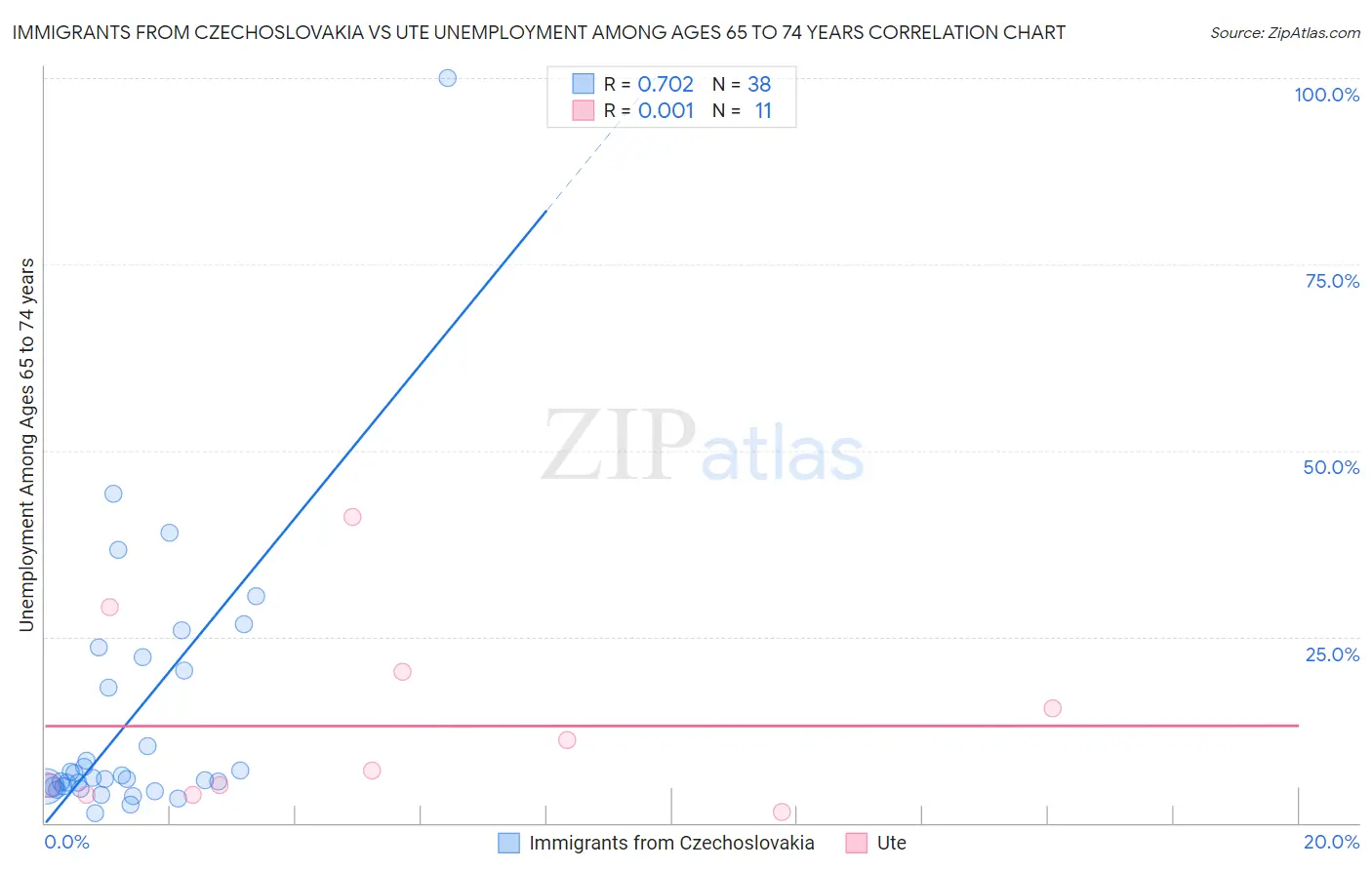Immigrants from Czechoslovakia vs Ute Unemployment Among Ages 65 to 74 years