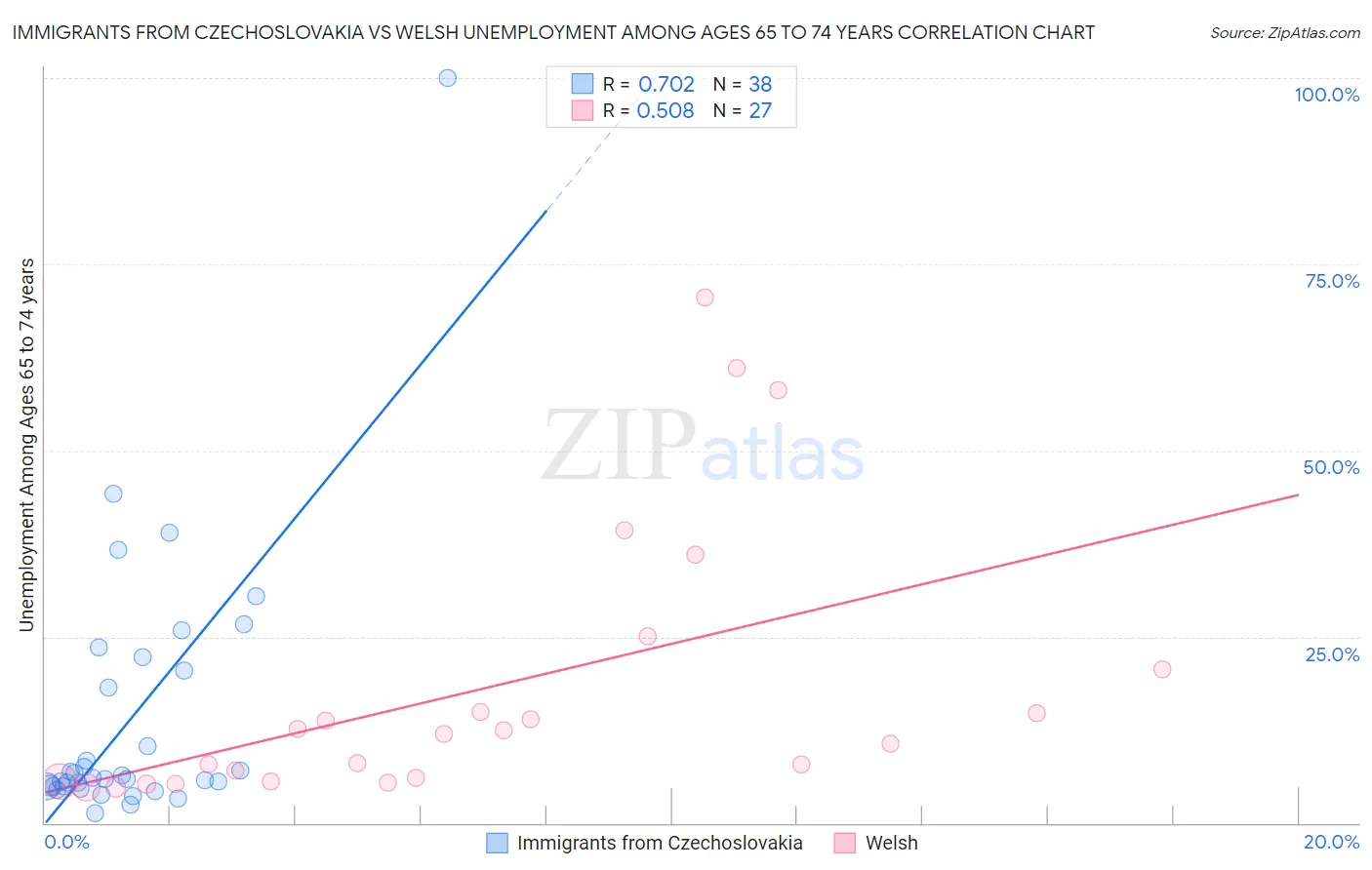 Immigrants from Czechoslovakia vs Welsh Unemployment Among Ages 65 to 74 years