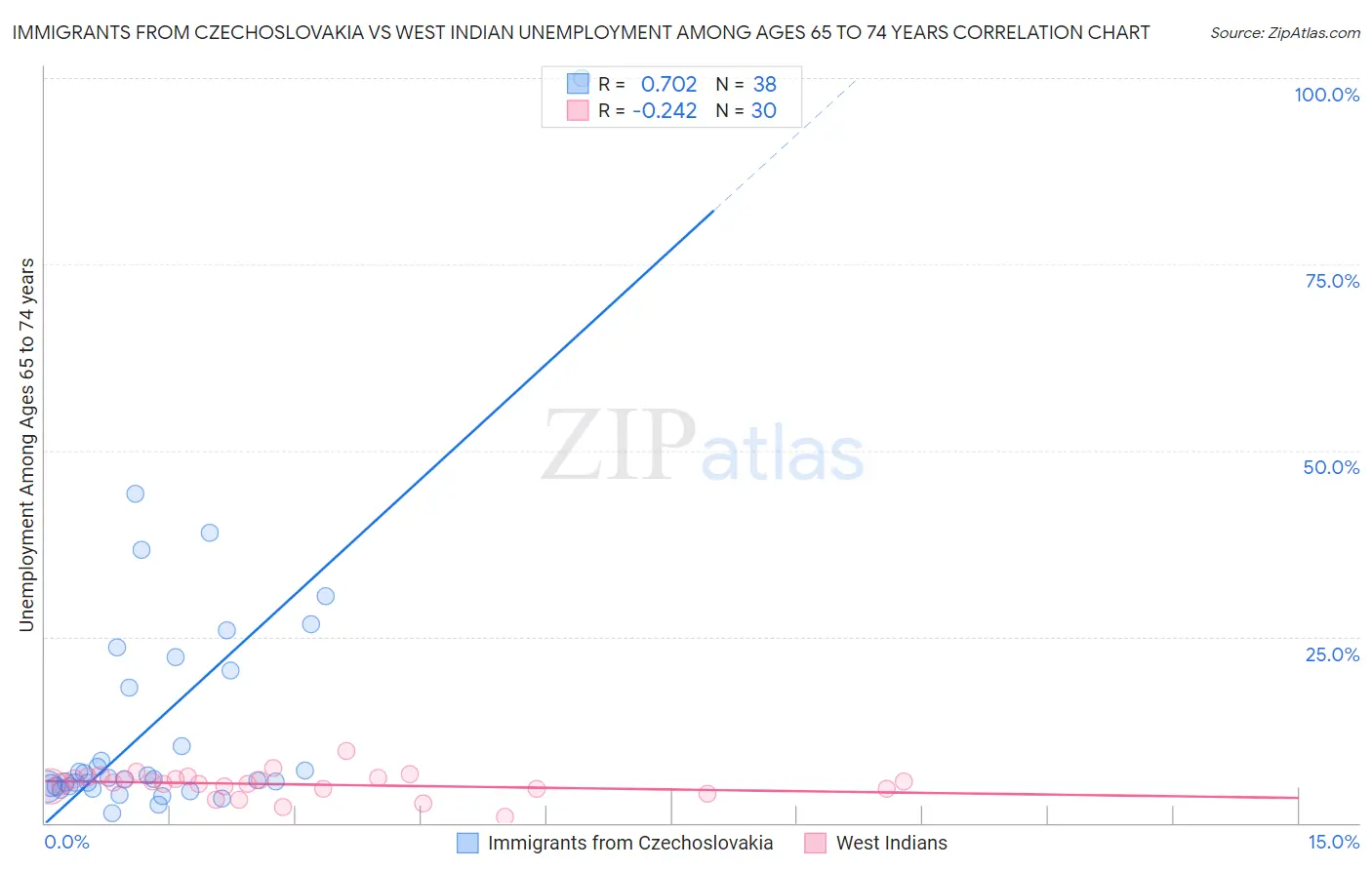 Immigrants from Czechoslovakia vs West Indian Unemployment Among Ages 65 to 74 years
