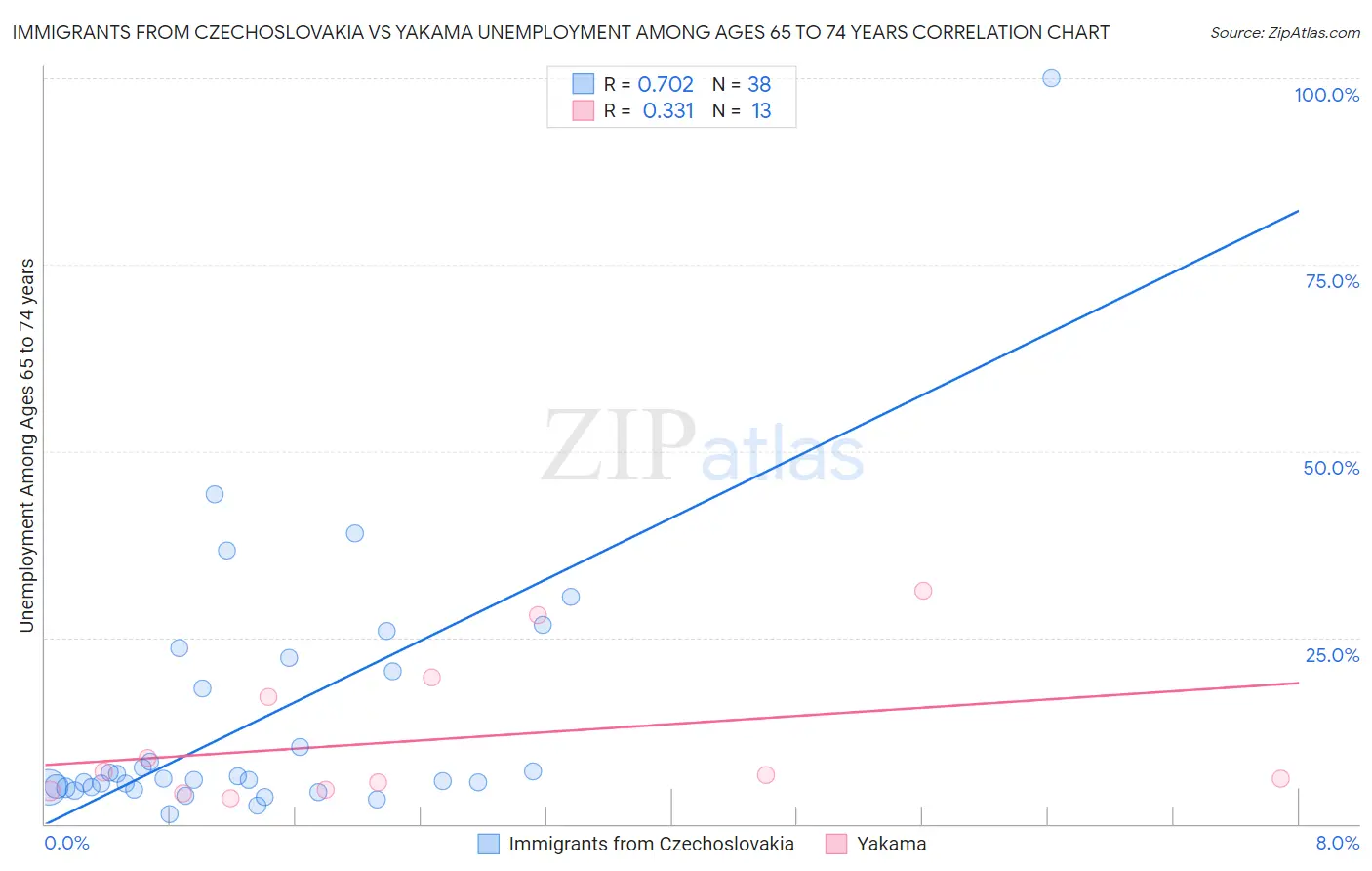 Immigrants from Czechoslovakia vs Yakama Unemployment Among Ages 65 to 74 years